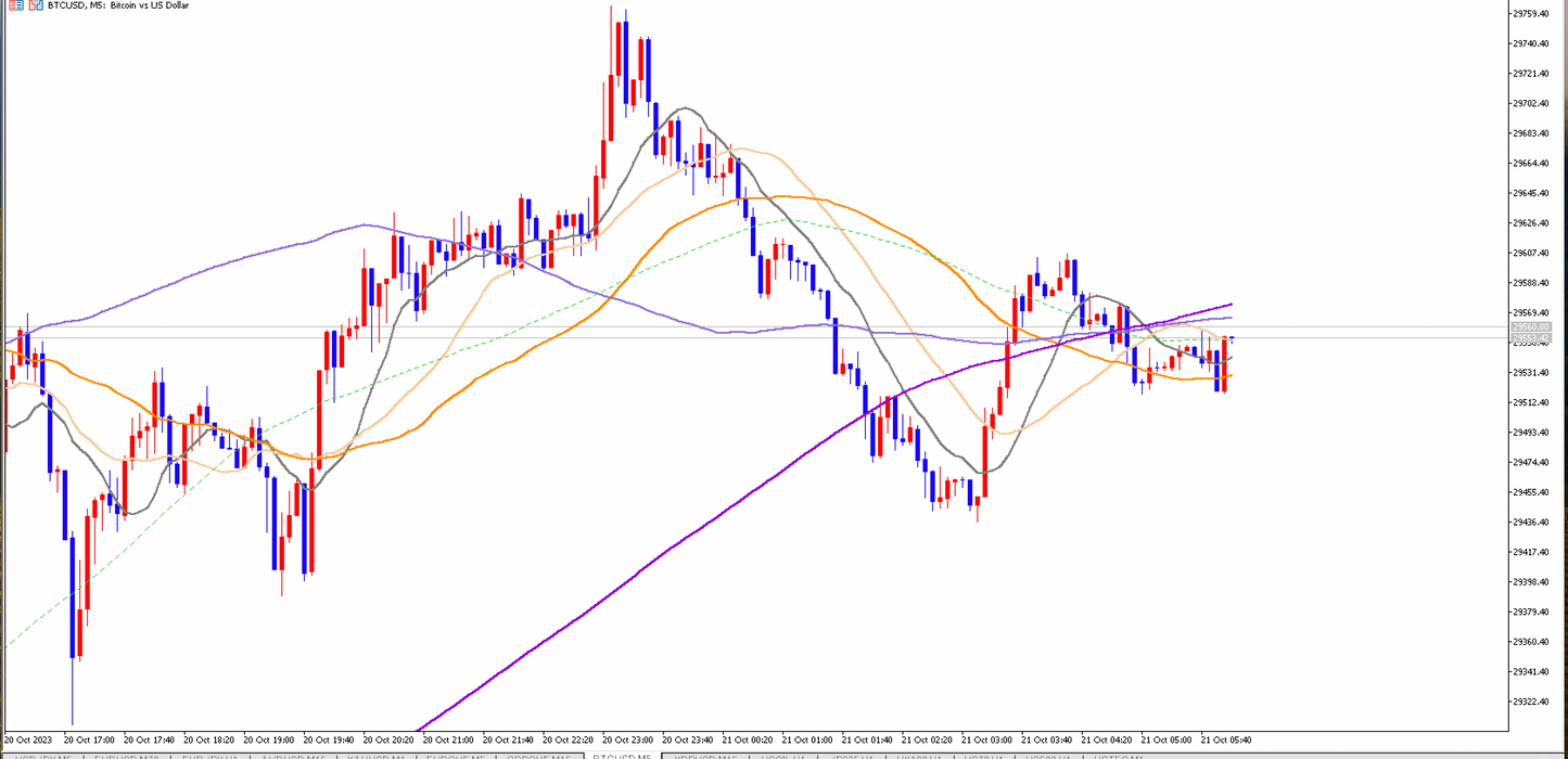 非サブスク 新発売記念期間限定特価【For MT4①】Magic MA by TimeDimenSion(TimeDimenSion SwitchのMAだけをMT4に表示できます)