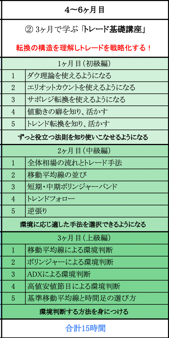 トレード基礎講座(初級編・中級編・上級編)