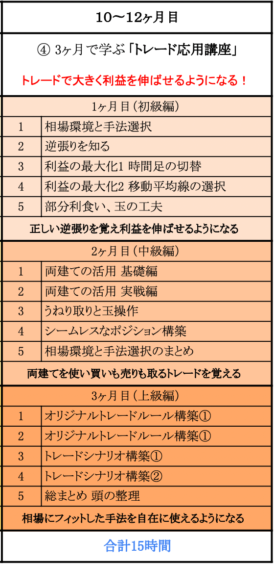トレード応用講座(初級編・中級編・上級編)