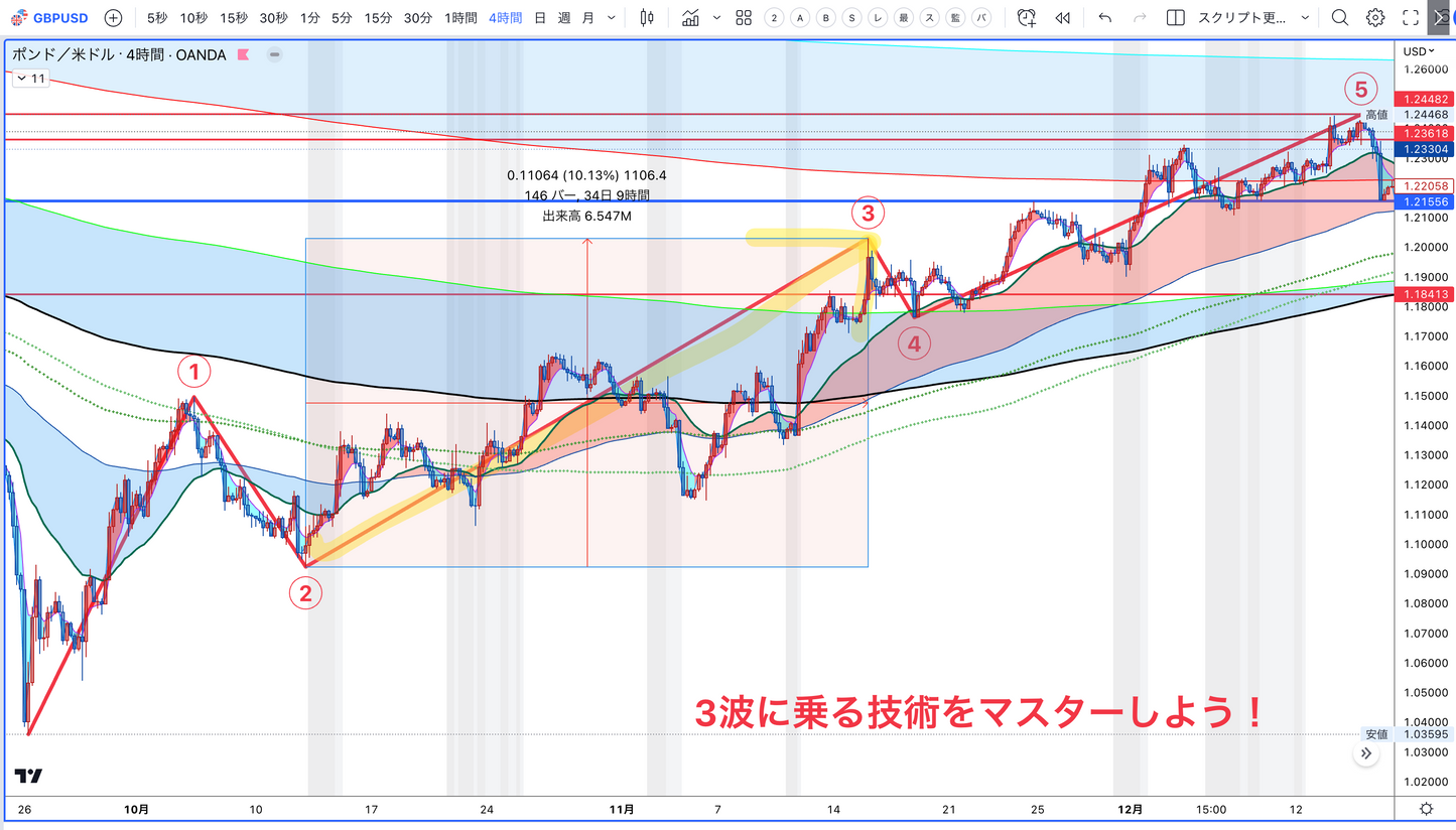 3 Seminar to acquire skills to ride waves (1st time)