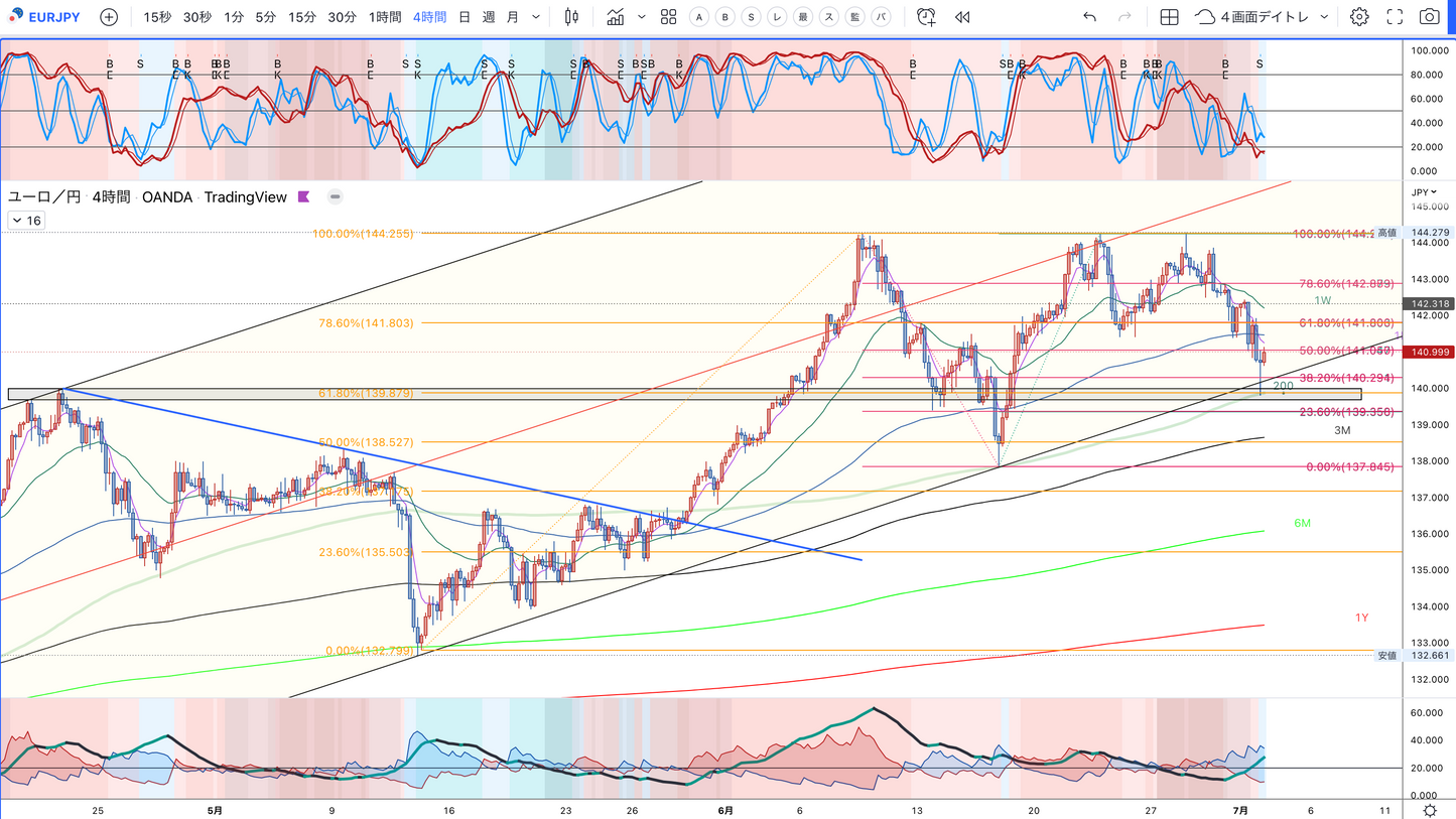 Analyse Technique Service de Distribution Partagée(FX)