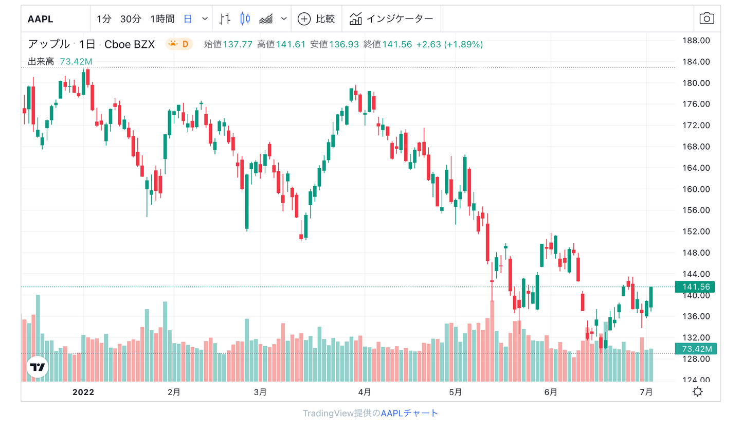 Cours individuel sur l'utilisation de Trading View (cours unique)