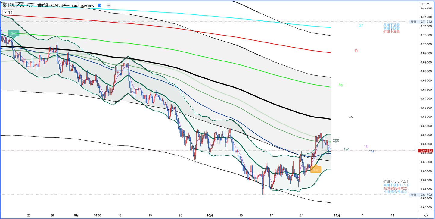 🎁Newインジプレゼント付き!トレンドと転換を見極める!エンベロープ攻略セミナー(全4回)