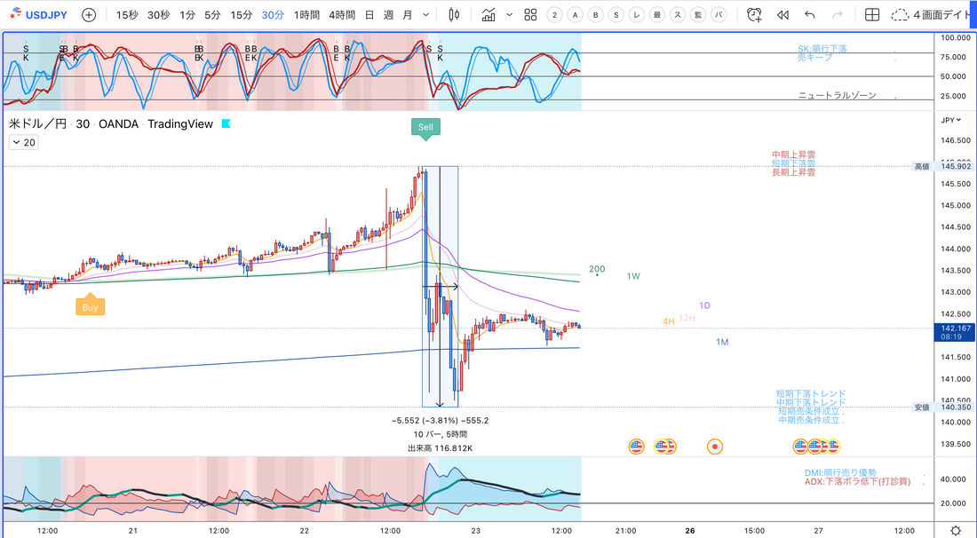 ドル円は介入で一旦転換するのかどうか。　2022/9/23pm2:26作成