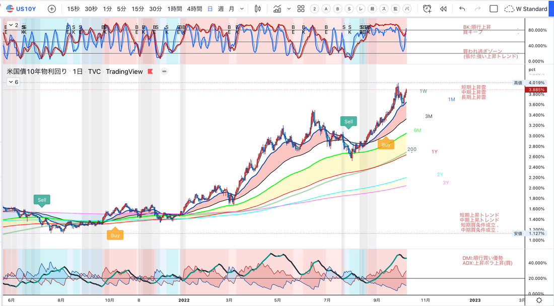 強い雇用統計の結果から利上げペースダウン見込めずリスクオフ。　2022/10/9pm13:30作成