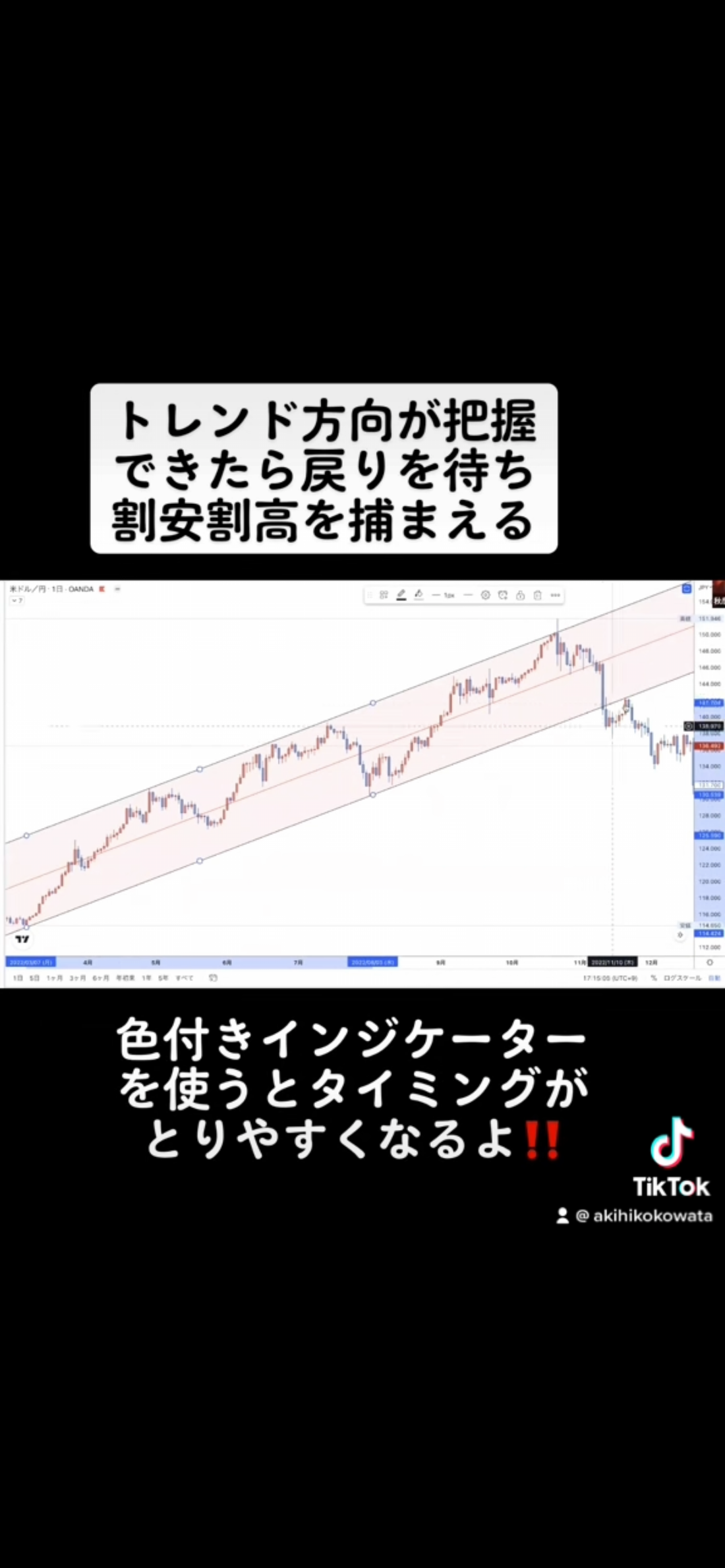 トレンド方向が把握できたら戻りを待ち割安割高を捕まえる